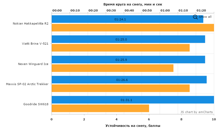 Время круга на снегу